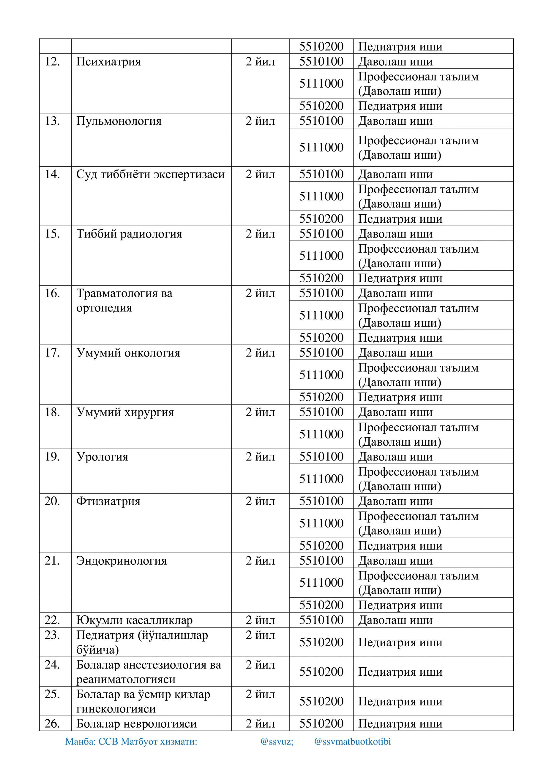 Специальности (направления образования) - ТашПМИ