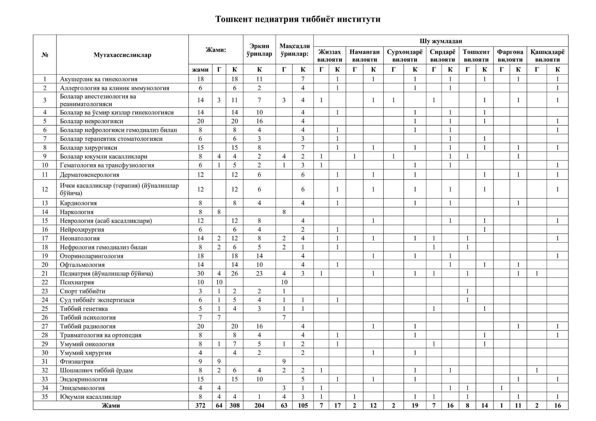 Ординатура по педиатрии. Баллы в ординатуру 2024 медицинский. Перечень дополнительных баллов в ординатуру медицинский. Правила приема в ординатуру 2024.